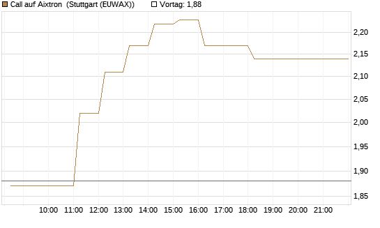 Call auf Aixtron [DZ BANK AG] Chart