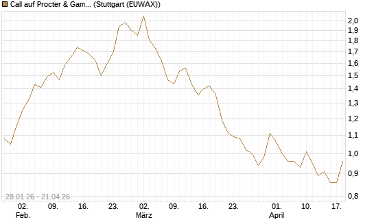 Call auf Procter & Gamble [DZ BANK AG] Chart