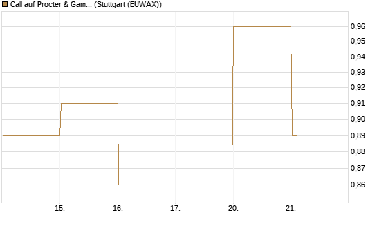 Call auf Procter & Gamble [DZ BANK AG] Chart