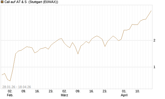 Call auf AT & S [DZ BANK AG] Chart
