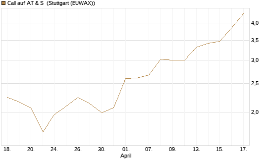 Call auf AT & S [DZ BANK AG] Chart