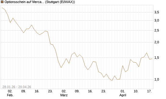 Optionsschein auf MercadoLibre [Goldman Sachs Bank Europe SE] Chart