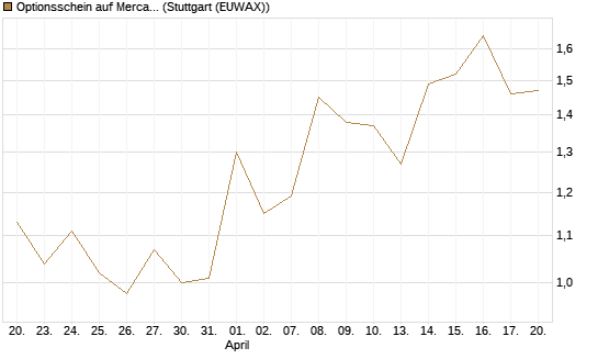 Optionsschein auf MercadoLibre [Goldman Sachs Bank Europe SE] Chart