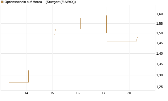 Optionsschein auf MercadoLibre [Goldman Sachs Bank Europe SE] Chart