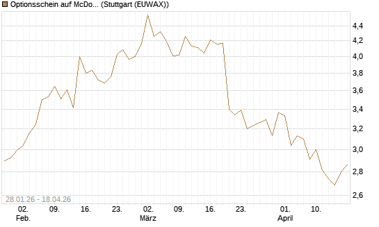 Optionsschein auf McDonald's [Goldman Sachs Bank Europe SE] Chart
