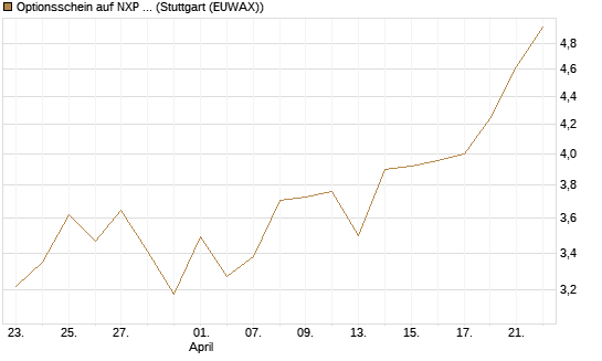 Optionsschein auf NXP Semiconductors N.V. [Goldman Sachs Bank Europe SE] Chart