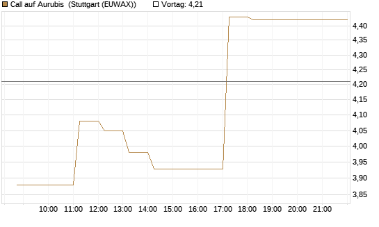Call auf Aurubis [DZ BANK AG] Chart