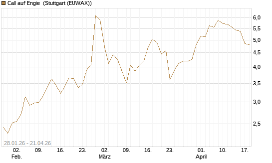 Call auf Engie [DZ BANK AG] Chart