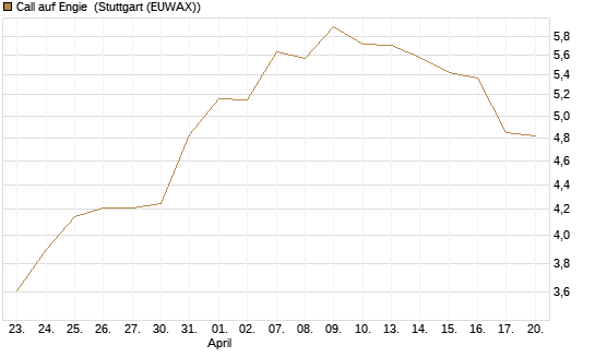 Call auf Engie [DZ BANK AG] Chart
