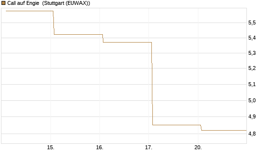 Call auf Engie [DZ BANK AG] Chart
