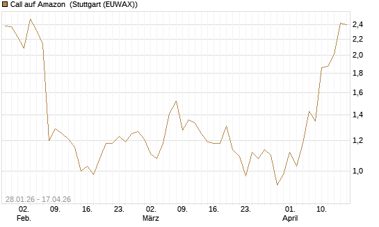 Call auf Amazon [DZ BANK AG] Chart