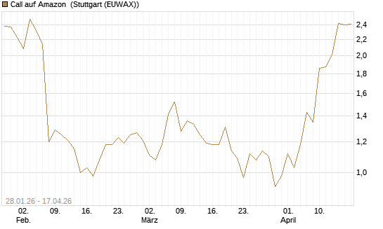 Call auf Amazon [DZ BANK AG] Chart