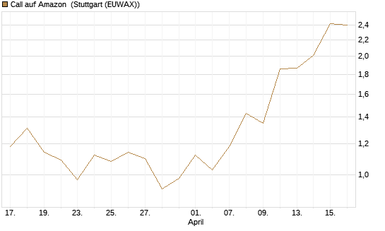 Call auf Amazon [DZ BANK AG] Chart