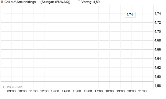 Call auf Arm Holdings plc. [ADR] [DZ BANK AG] Chart