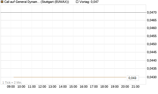 Call auf General Dynamics [BNP Paribas Emissions- und Handelsges.] Chart