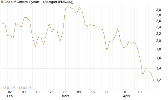 Call auf General Dynamics [BNP Paribas Emissions- und Handelsges.] Chart