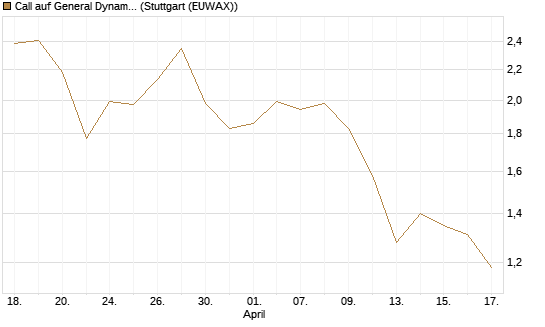 Call auf General Dynamics [BNP Paribas Emissions- und Handelsges.] Chart