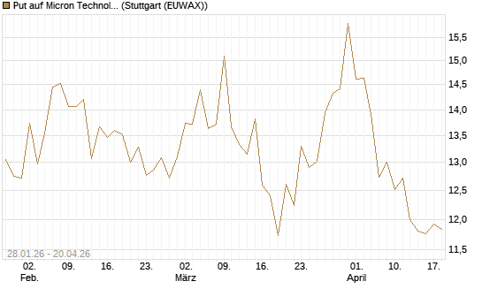 Put auf Micron Technology [BNP Paribas Emissions- und Handelsges.] Chart