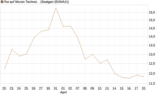 Put auf Micron Technology [BNP Paribas Emissions- und Handelsges.] Chart