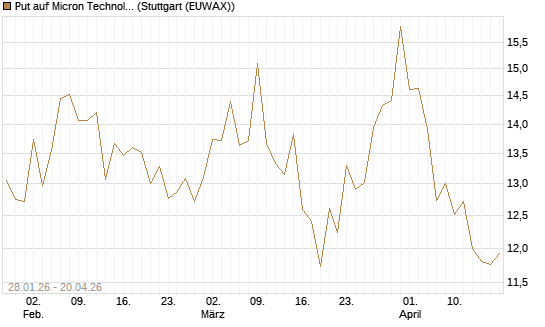 Put auf Micron Technology [BNP Paribas Emissions- und Handelsges.] Chart