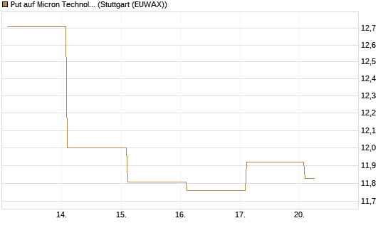 Put auf Micron Technology [BNP Paribas Emissions- und Handelsges.] Chart