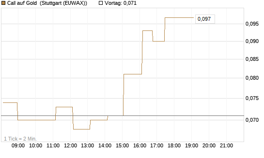 Call auf Gold [Vontobel] Chart