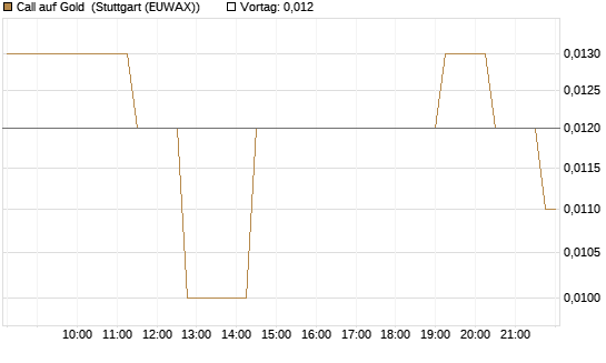 Call auf Gold [Vontobel] Chart