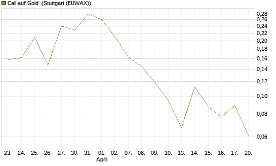Call auf Gold [Vontobel] Chart