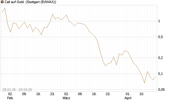 Call auf Gold [Vontobel] Chart