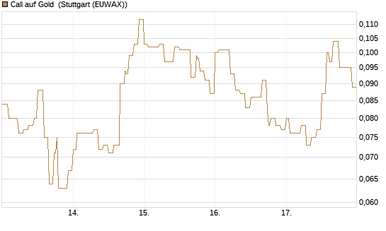 Call auf Gold [Vontobel] Chart