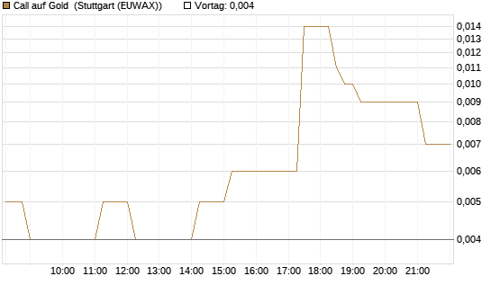 Call auf Gold [Vontobel] Chart