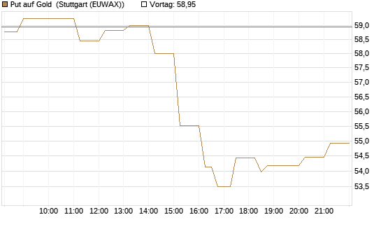 Put auf Gold [Vontobel] Chart