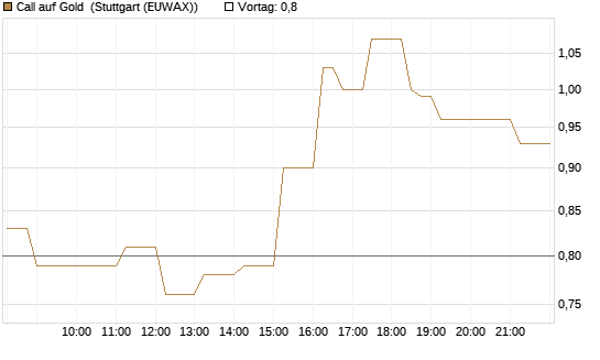 Call auf Gold [Vontobel] Chart
