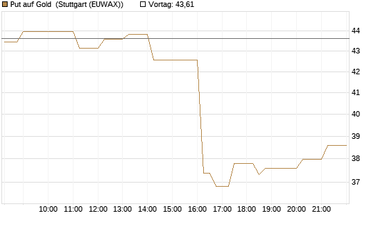 Put auf Gold [Vontobel] Chart