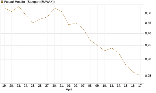 Put auf MetLife [J.P. Morgan Structured Products B.V.] Chart