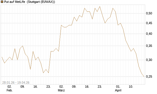 Put auf MetLife [J.P. Morgan Structured Products B.V.] Chart