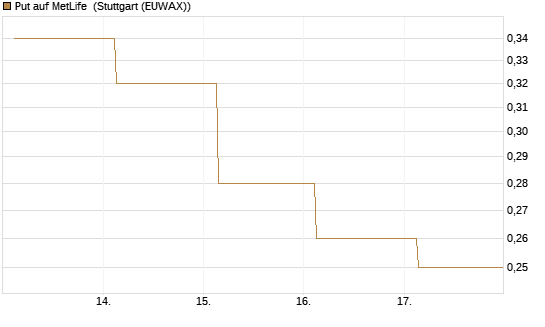 Put auf MetLife [J.P. Morgan Structured Products B.V.] Chart