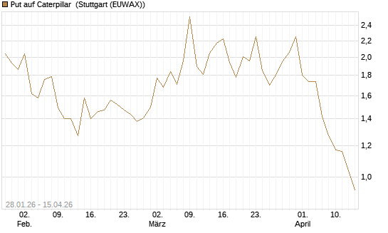 Put auf Caterpillar [J.P. Morgan Structured Products B.V.] Chart