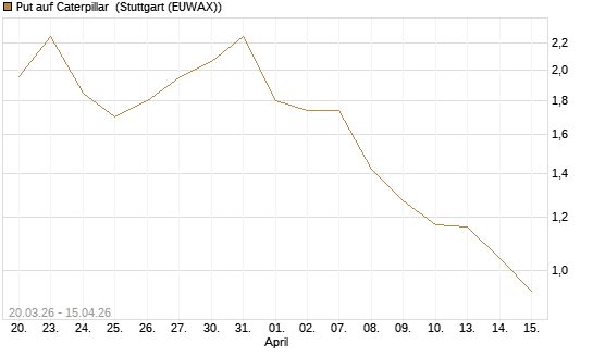 Put auf Caterpillar [J.P. Morgan Structured Products B.V.] Chart
