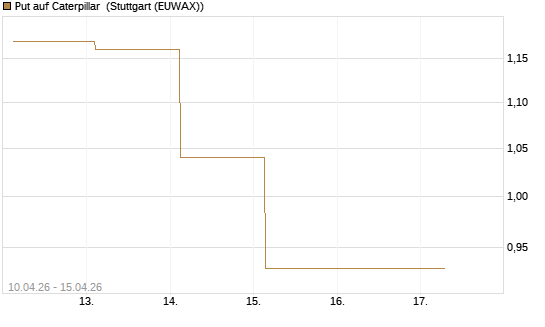 Put auf Caterpillar [J.P. Morgan Structured Products B.V.] Chart
