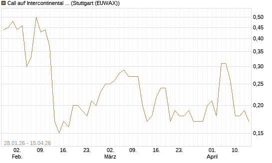 Call auf Intercontinental Exchange [J.P. Morgan Structured Products B.V.] Chart