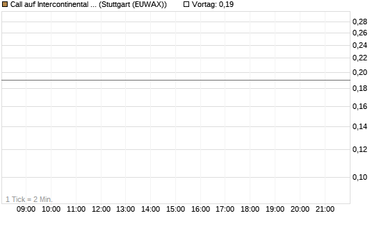 Call auf Intercontinental Exchange [J.P. Morgan Structured Products B.V.] Chart