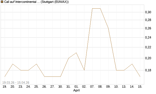 Call auf Intercontinental Exchange [J.P. Morgan Structured Products B.V.] Chart