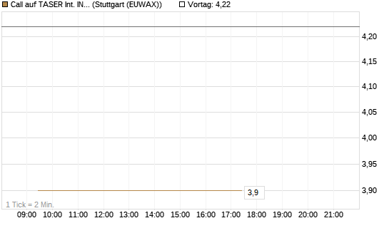 Call auf TASER Int. INC [J.P. Morgan Structured Products B.V.] Chart