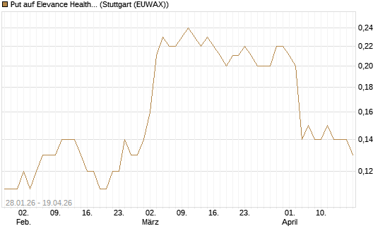 Put auf Elevance Health [J.P. Morgan Structured Products B.V.] Chart
