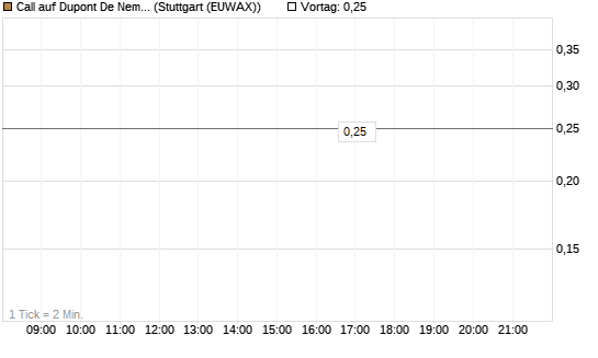 Call auf Dupont De Nemours [J.P. Morgan Structured Products B.V.] Chart