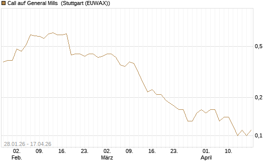 Call auf General Mills [J.P. Morgan Structured Products B.V.] Chart