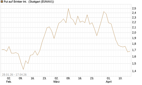 Put auf Brinker Int. [J.P. Morgan Structured Products B.V.] Chart