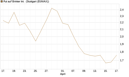 Put auf Brinker Int. [J.P. Morgan Structured Products B.V.] Chart