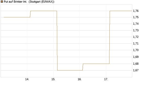 Put auf Brinker Int. [J.P. Morgan Structured Products B.V.] Chart